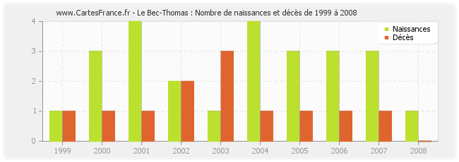 Le Bec-Thomas : Nombre de naissances et décès de 1999 à 2008